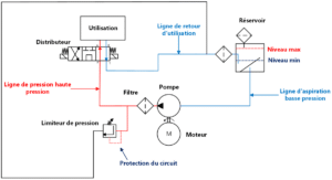 Schéma d'un circuit hydraulique de base : réservoir, pompe, moteur, filtre, limiteur de pression et distributeur 4/3, symboles ISO 1219