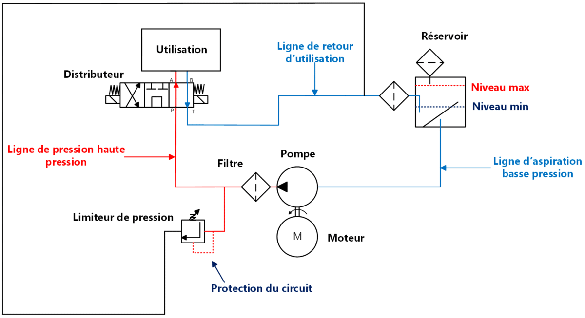 Schéma d'un circuit hydraulique de base : réservoir, pompe, moteur, filtre, limiteur de pression et distributeur 4/3, symboles ISO 1219
